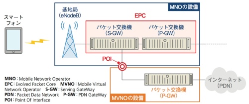 LTEにおけるMNOとMVNOの接続形態