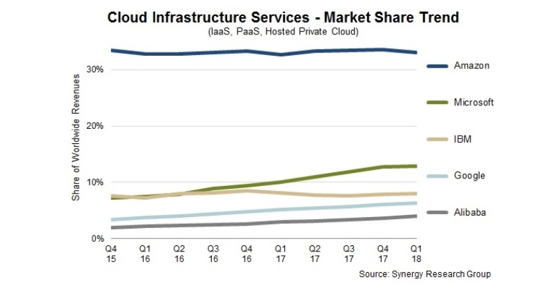 Microsoft Azureは射程圏 日本ibm幹部が自信なワケ 日経クロステック Xtech
