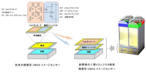2層トランジスタ画素積層型と従来型の比較（出所：ソニーセミコンダクタソリューションズ）