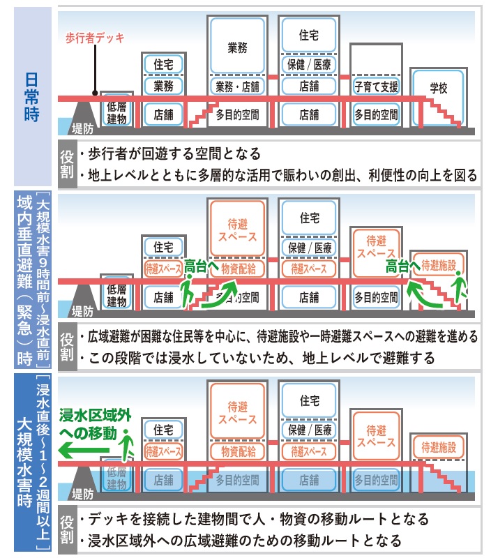 浸水5m想定した江戸川区新庁舎の設計案をひもとく、水害対策への 浸水5m想定した江戸川区新庁舎の設計案をひもとく、水害対策への