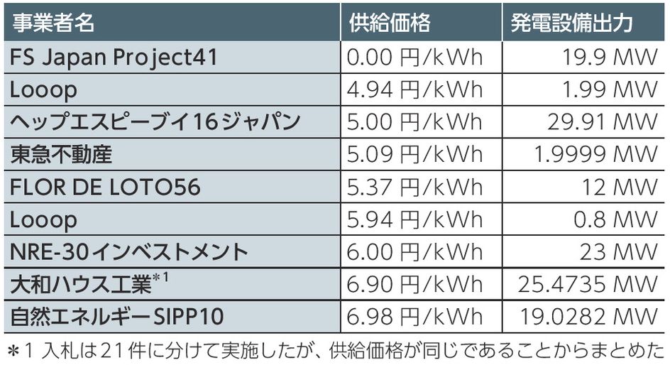表1　第19回（2023年度第4回）入札結果