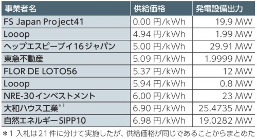 表1 第19回(2023年度第4回)入札結果