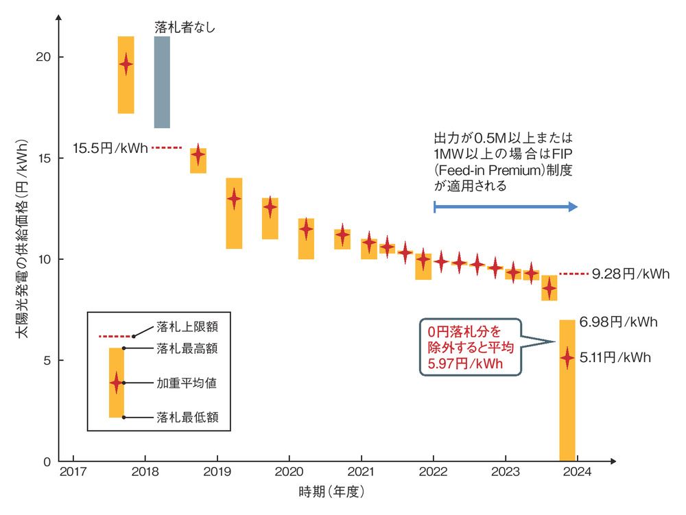 太陽光発電が国内最安の電源に、供給価格が4円/kWh台まで低下 | 日経クロステック（xTECH）