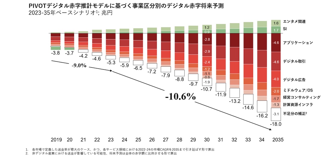 デジタル赤字「2035年に最大45兆円」と経産省が警鐘、問われる