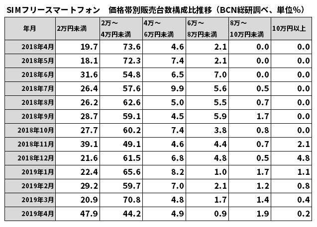 SIMフリースマホの販売台数を価格帯別に見たシェア（BCN総研調べ）