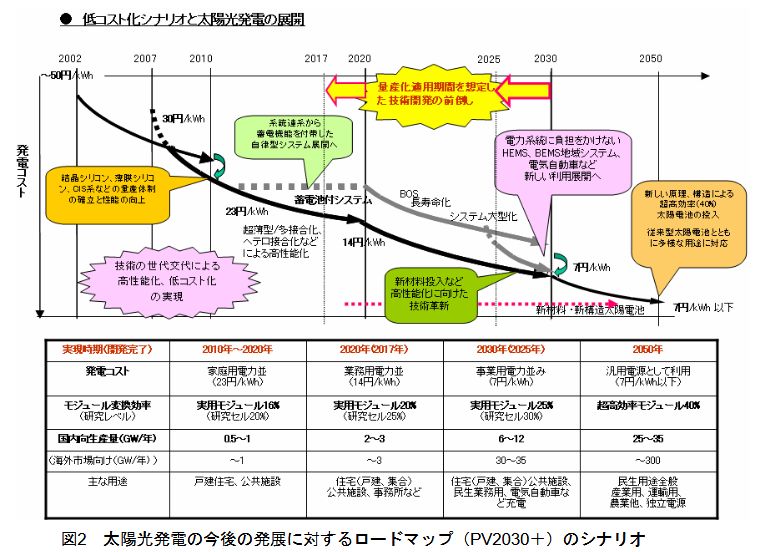 PV2030における太陽光発電に関するロードマップ