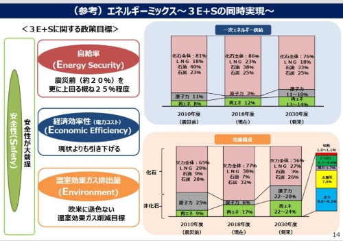 図1 2018年の第5次エネルギー基本計画における電源構成比率の例