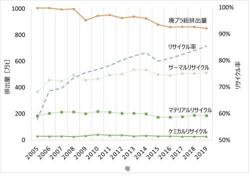 図 廃プラの総排出量・リサイクル量・リサイクル率の推移