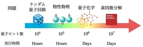 量子優位性を達成するための要件は用途によって異なる（出所：東京大学）