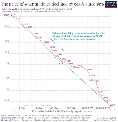 太陽電池モジュールの価格が右肩下がりで下がるスワンソンの法則