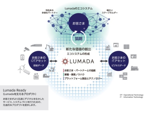 「Lumada（ルマーダ）」の概要