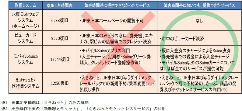 Suicaの大規模障害は「現場猫案件」？ JR東日本の再発防止策に覚える一抹の不安 | 日経クロステック（xTECH）