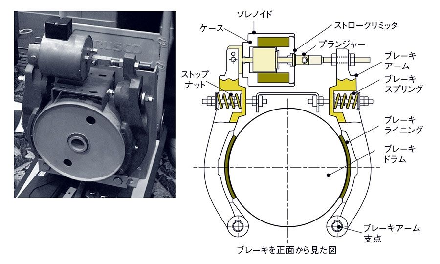 図　事故を起こしたエレベーターのブレーキ構造