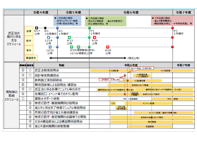 迫る建築確認の2025年問題、省エネや構造に絡む業務フローの再点検を