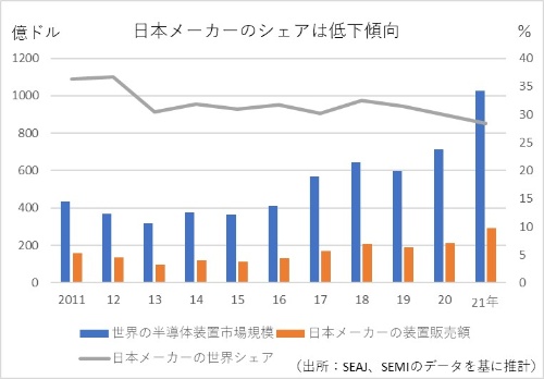 図1 日本メーカーの装置販売額は増加を続ける一方で、世界シェアは低下傾向にある