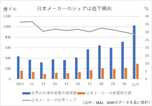 図1　日本メーカーの装置販売額は増加を続ける一方で、世界シェアは低下傾向にある
