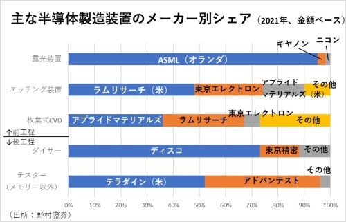図2 前工程の主要装置では海外競合メーカーのシェアが高い
