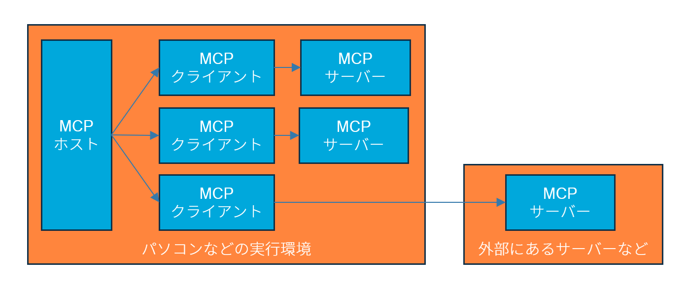 このままだとMCPはAI時代のActiveXになるかもしれない | 日経クロス