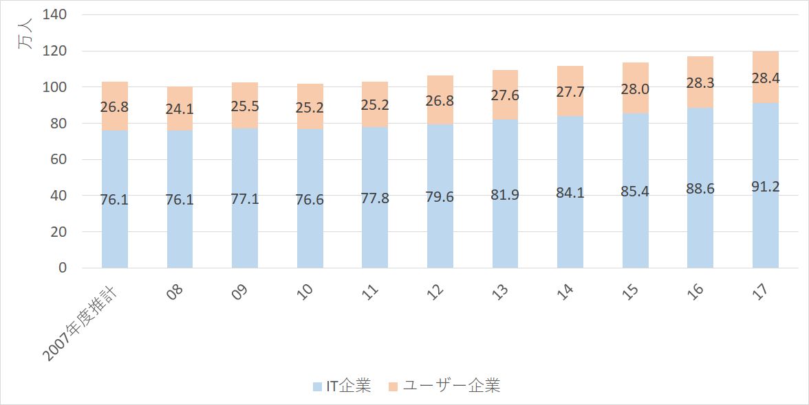 人材不足とは無縁 採用が順調なitベンチャーの謎 日経クロステック Xtech