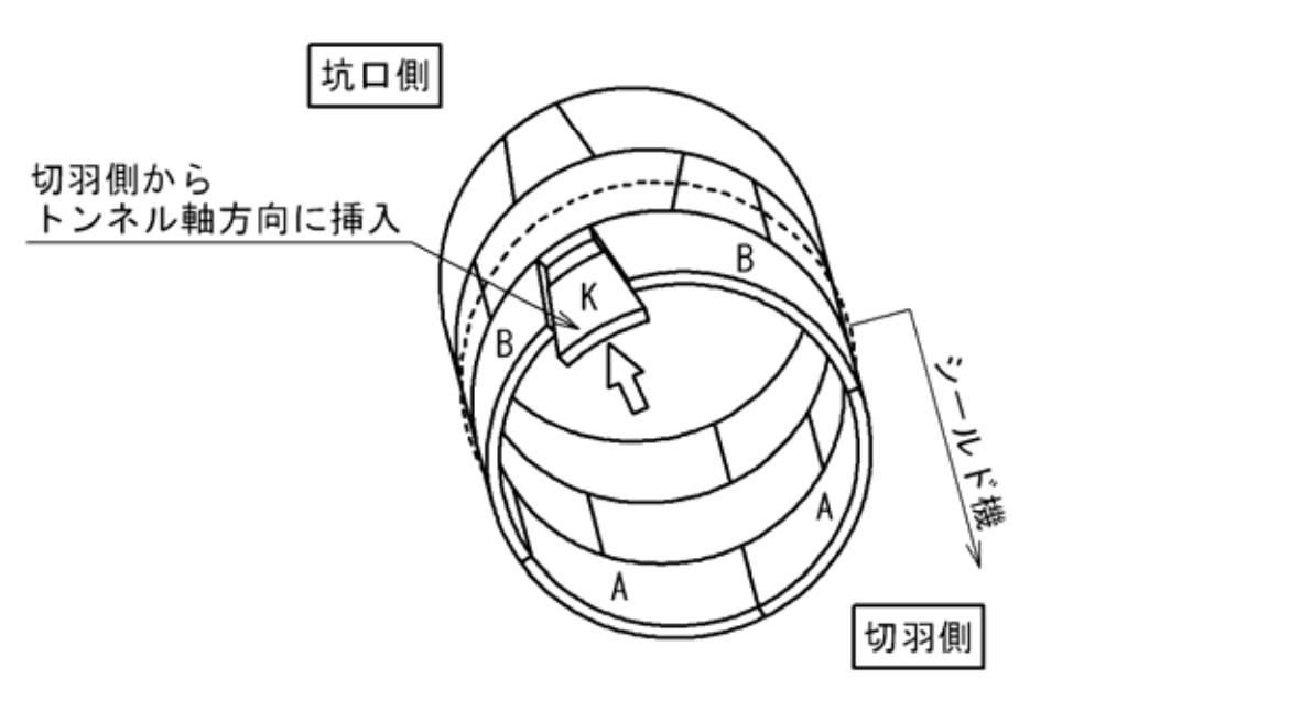 1リング当たり5ピースのセグメントで構成されるシールドトンネルのイメージ。図中の「K」は軸方向挿入型のキーセグメント（資料：国土交通省）