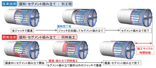 掘削とセグメントの組み立てを同時に進める「ASC-OM同時掘進システム」。大林組が開発した(資料:大林組)