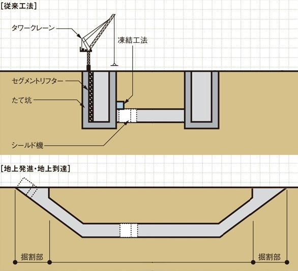 従来の工法と地上発進・地上到達の比較（資料：大林組の資料を基に日経クロステックが作成）