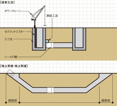 従来の工法と地上発進・地上到達の比較(資料:大林組の資料を基に日経クロステックが作成)