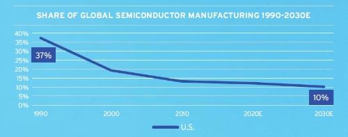 図1　世界の半導体生産に占める米国の比率が減少