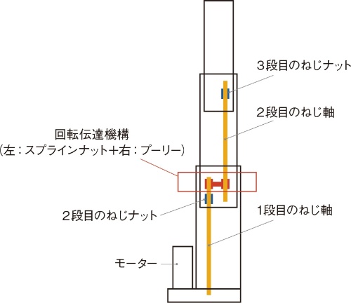 図2　3段の伸縮ポールの構造