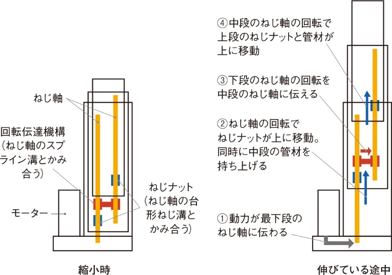 侮れない ねじ の力 長野五輪から進化した伸縮ポール 日経クロステック Xtech 侮れない ねじ の力 長野五輪から進化した伸縮ポール 日経クロステック Xtech