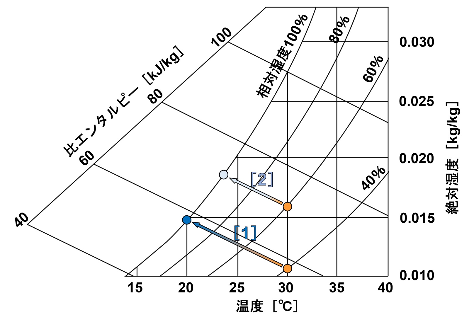 図2　空気線図