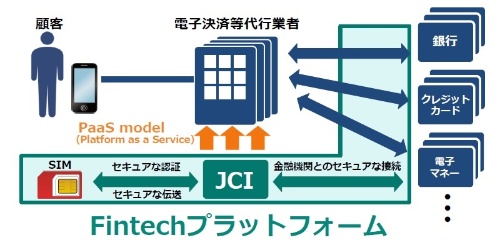 FinTechプラットフォームの位置付け。図のJCIは日本通信