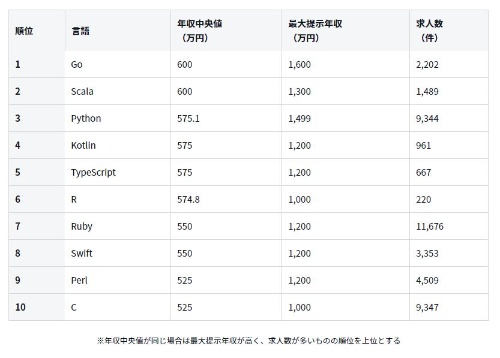 プログラミング言語別年収ランキング2018（求人検索エンジン 「スタンバイ」調べ）