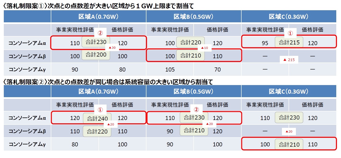 洋上風力発電の事業者選定ルールに導入する落札制限のイメージ。赤枠が落札できる海域（出所：経済産業省、国土交通省）