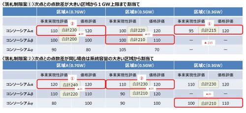 洋上風力発電の事業者選定ルールに導入する落札制限のイメージ。赤枠が落札できる海域(出所:経済産業省、国土交通省)