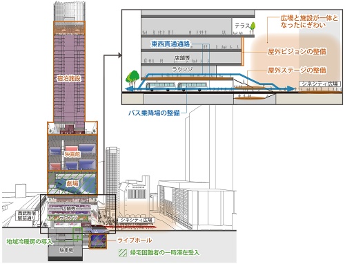 新宿駅の北東側に位置する歌舞伎町1丁目で進行中の「新宿 TOKYU MILANO 再開発計画」施設構成イメージ(資料:首相官邸ホームページ「国家戦略特別区域会議東京都都市再生分科会」2017年12月13日)