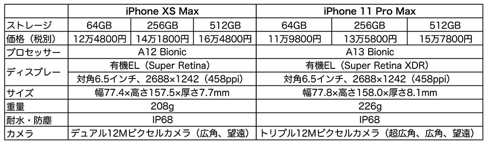 さらに重くなったiPhone 11 Pro Maxにガッカリ、でも新搭載のUWBに期待
