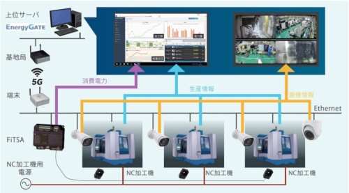 富士電機東京工場におけるローカル5G活用のイメージ