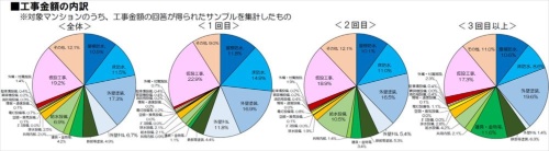 マンション大規模修繕工事における工事金額の内訳。「全体」では、仮設工事が19.2%で2割近くを占める。1回目では22.9%で、2割を超えている(資料:国土交通省)