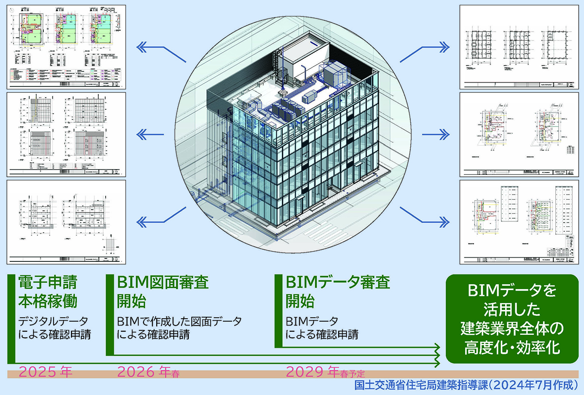 2026年春には「BIM（ビルディング・インフォメーション・モデリング）図面審査」、29年春には「BIMデータ審査」が始まる予定だ（出所：国土交通省）