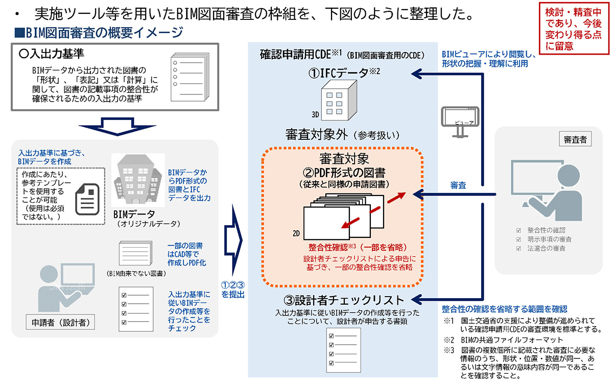 24年7月の建築BIM環境整備部会で示された、BIM図面審査の概要イメージ（出所：建築BIM環境整備部会）