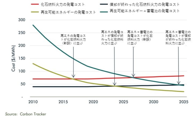 太陽光発電コスト減は2100年以降も続く 50年に2円 Kwh割れか 日経クロステック Xtech 太陽光発電コスト減は2100年以降も続く 50年に2円 Kwh割れか 日経クロステック Xtech