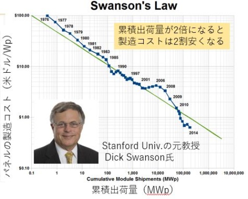 「スワンソンの法則」としてしられる太陽電池モジュールの累積製造量と製造コストの関係
