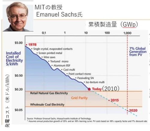 MIT教授のEmanuel Sacks氏の2010年時点の太陽電池モジュール価格の実績と予測