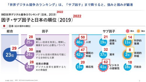 2019年と2022年の世界デジタル競争力ランキングの因子とサブ因子の順位