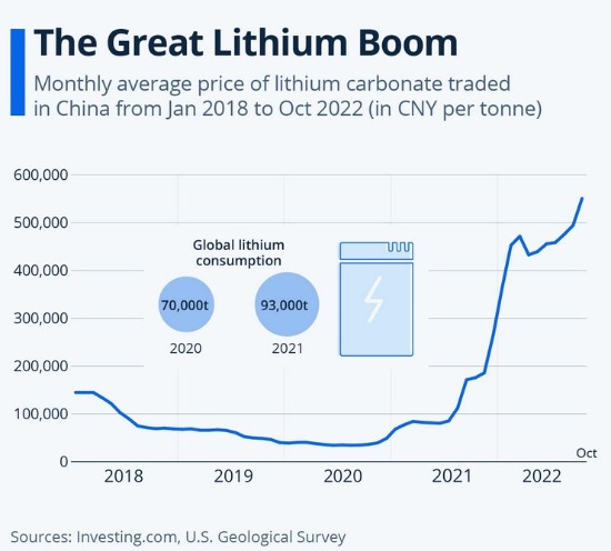 炭酸リチウム（Li<sub>2</sub>CO<sub>3</sub>）の中国での価格の推移