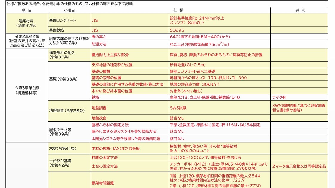 全面的に見直した壁量基準案、周知へ1年間の経過措置を検討 | 日経