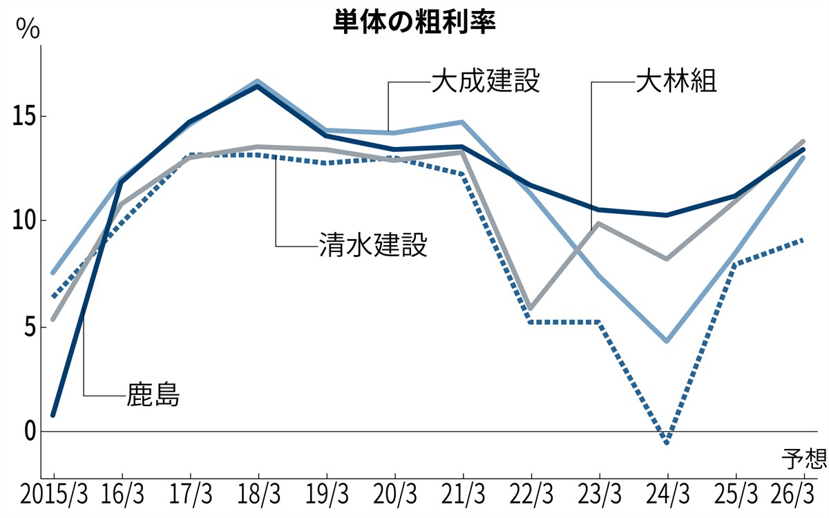 鹿島が建設大手初の売上高3兆円へ、「熊に抜かれた」2015年からの挽回