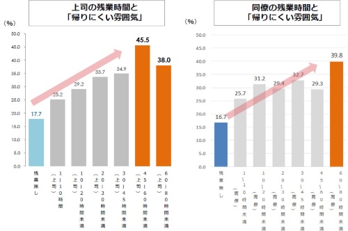 職場に「帰りにくい雰囲気」があると回答した割合