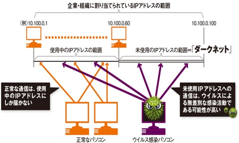 ダークwebと混同するな サイバー攻撃を観測するダークネットの威力 日経クロステック Xtech